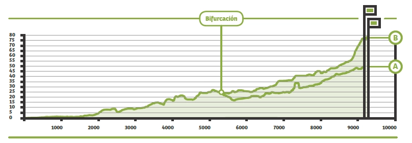 Desnivel de la ruta de la Senda del Piles